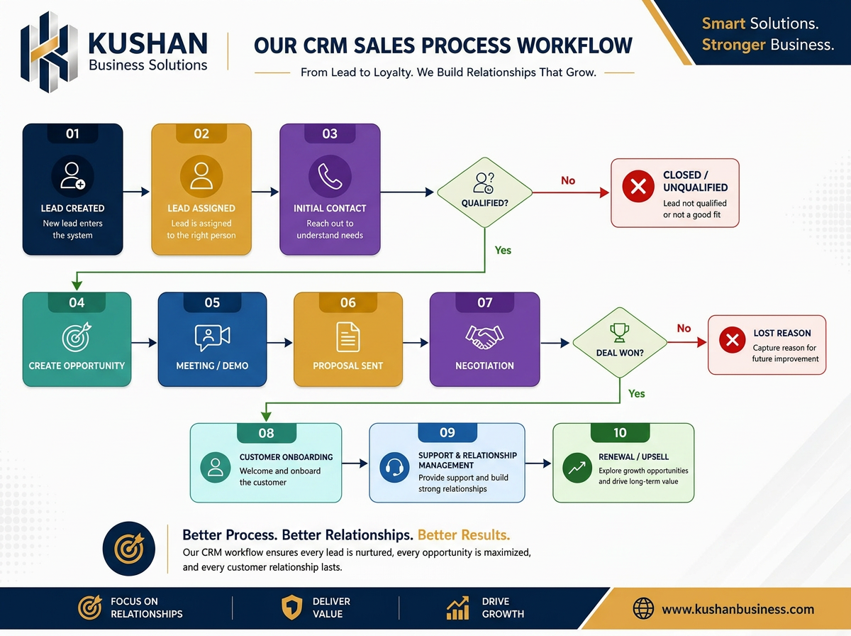 IntelliArch CRM Sales Process Workflow — from lead creation to customer loyalty