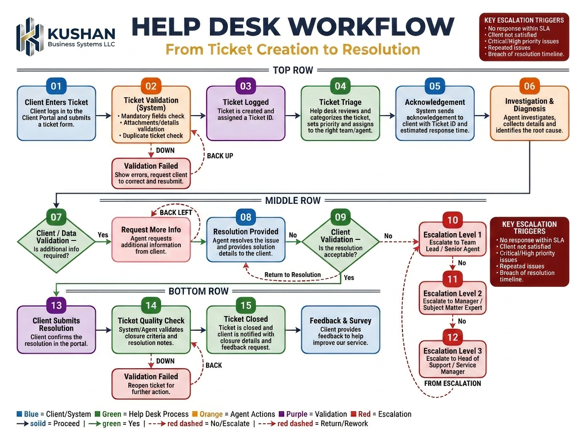 IntelliArch Help Desk Ticket Workflow